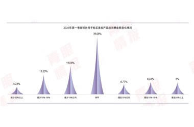 今年，化妆品的机会在这里