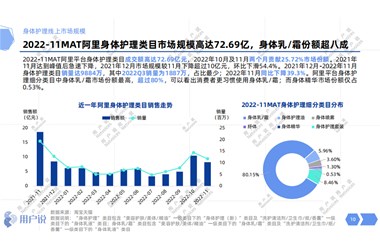 市场规模超百亿，国货品牌如何在身体护理领域“弯道超车”？