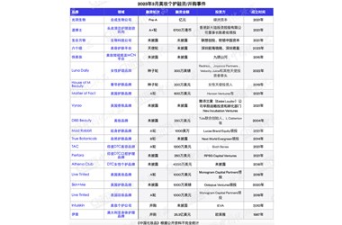 资本市场回暖，护肤重回“C位”