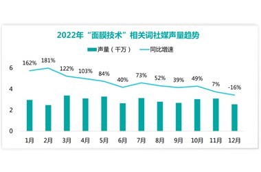 720亿！面膜市场爆点在这