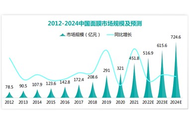 面膜市场：一边内卷，一边生长