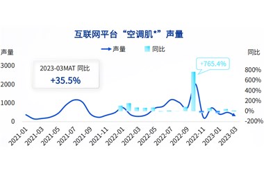 “空调肌”声量增35%+，又一美妆细分品类爆发