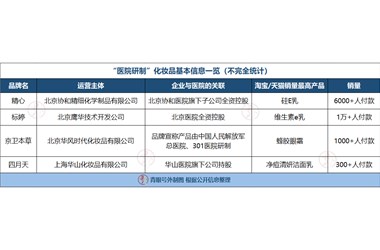 别了，“医院研制”化妆品！